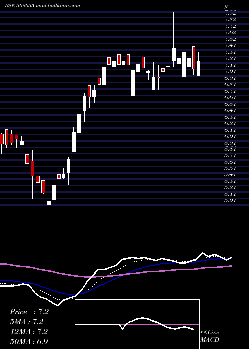  Daily chart BanasFin