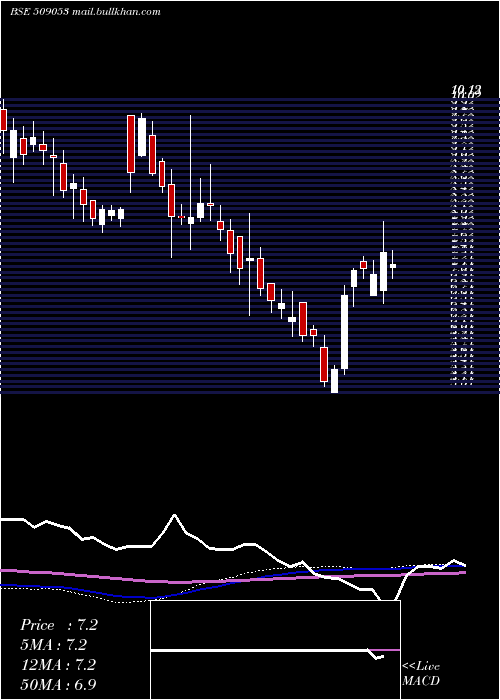  weekly chart BanasFin