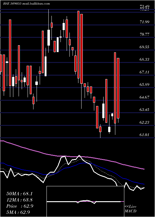  Daily chart VisakaInd
