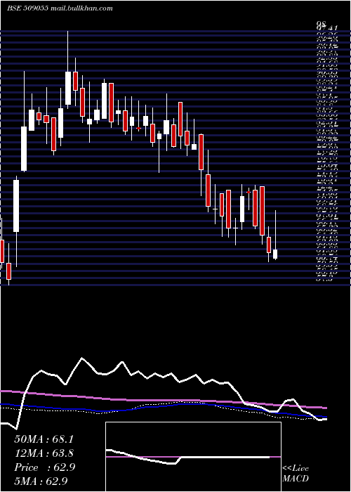  weekly chart VisakaInd