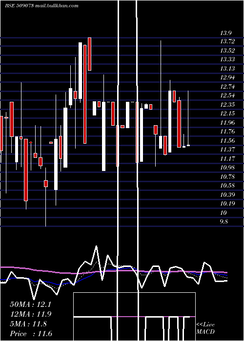  Daily chart HathwayBhaw