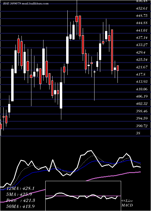  Daily chart GuficBio