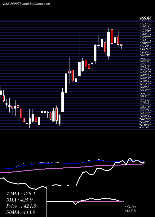  weekly chart GuficBio