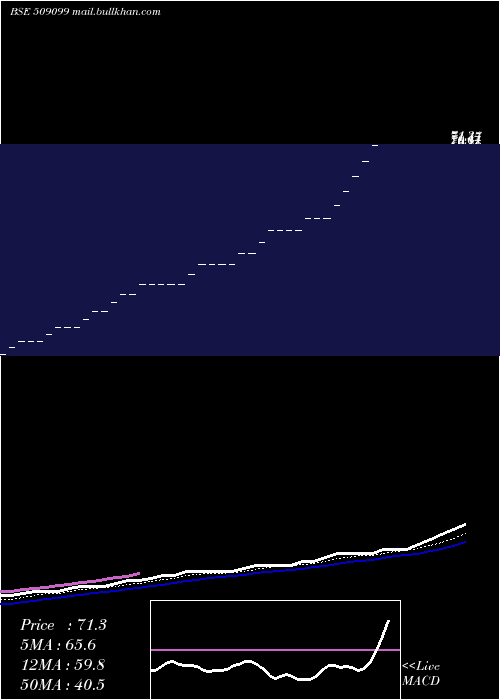  Daily chart OswalLeas