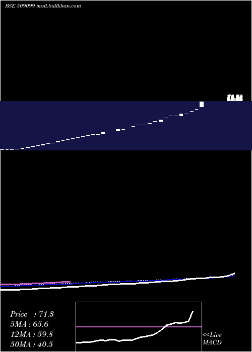  monthly chart OswalLeas