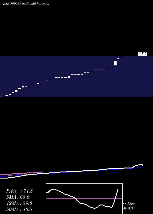 weekly chart OswalLeas