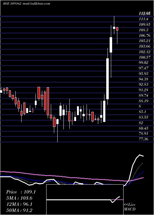  Daily chart IndagRubber
