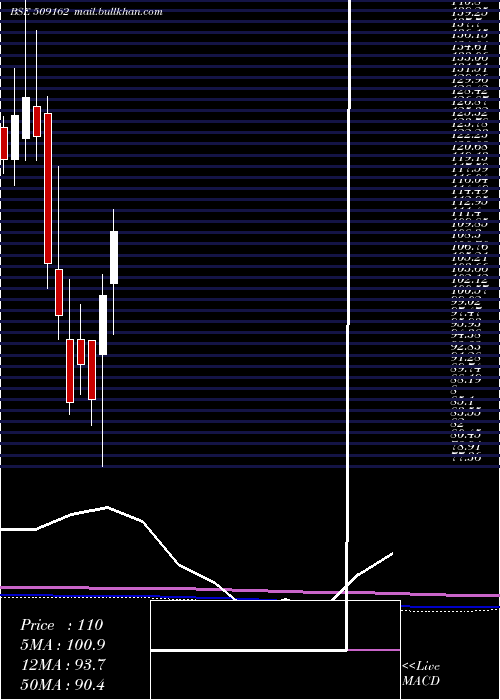  monthly chart IndagRubber