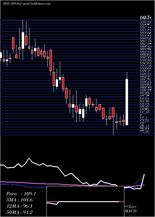  weekly chart IndagRubber