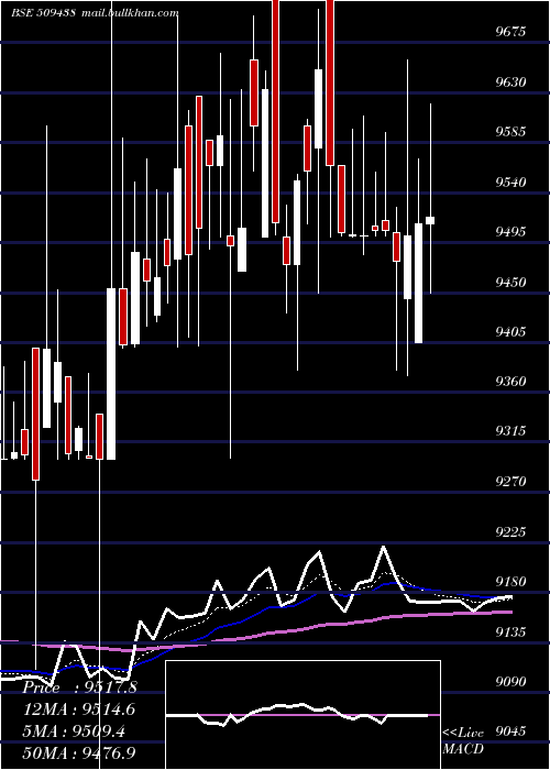  Daily chart BenaresHot