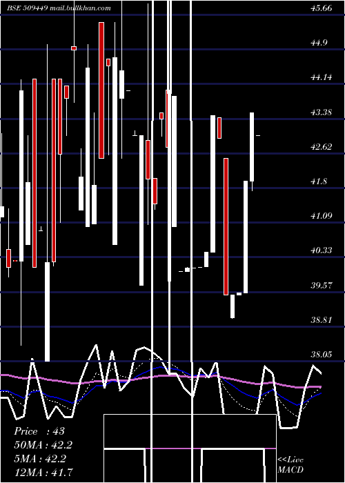  Daily chart BhagwatiOxy