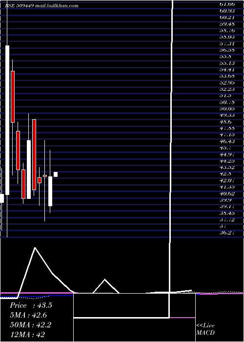  monthly chart BhagwatiOxy