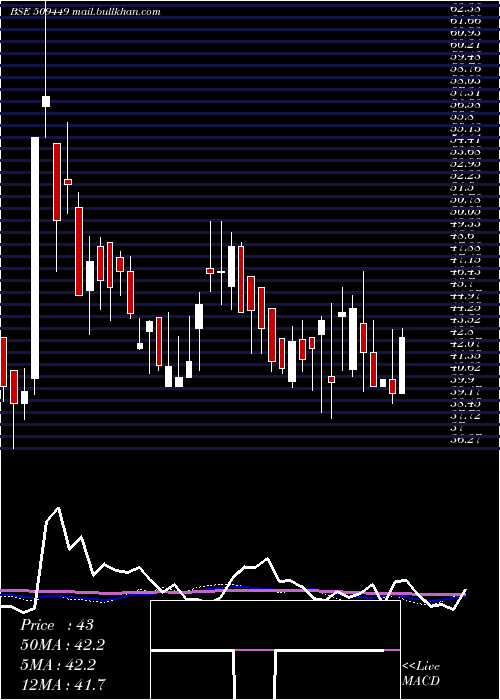  weekly chart BhagwatiOxy
