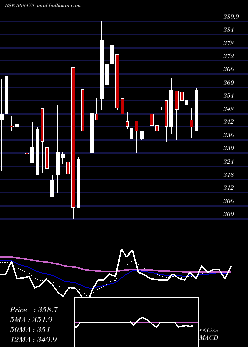  Daily chart Cravatex