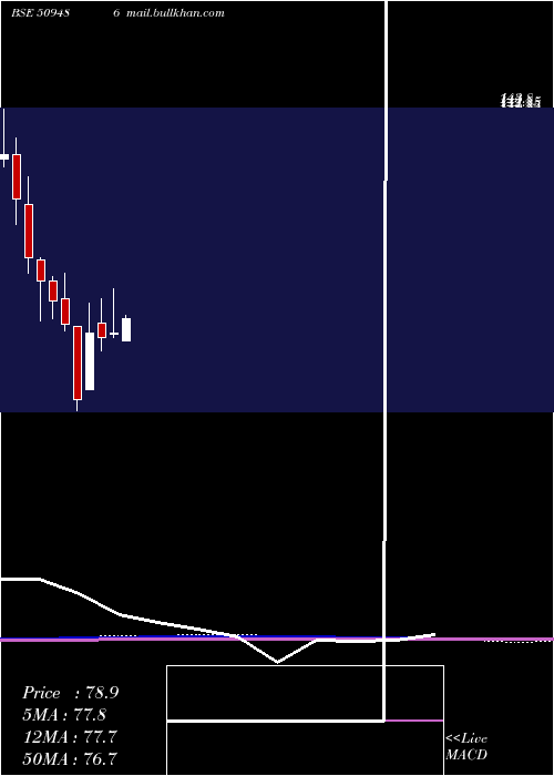 monthly chart Caprihans