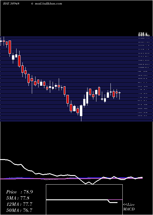  weekly chart Caprihans