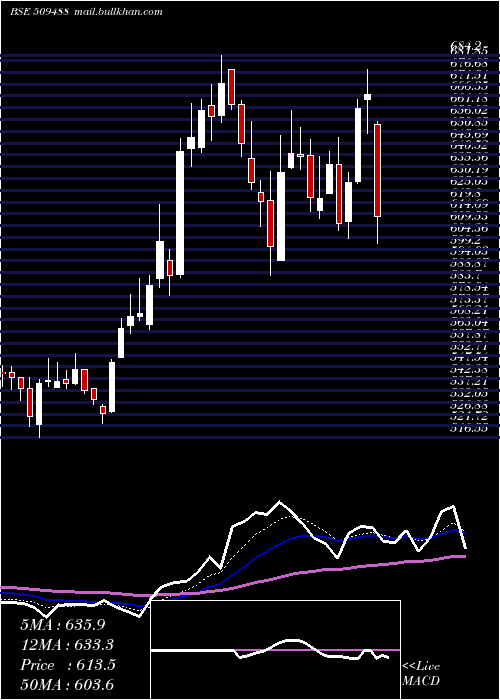  Daily chart GraphiteIn