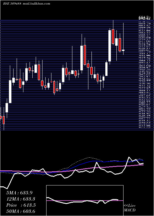  weekly chart GraphiteIn