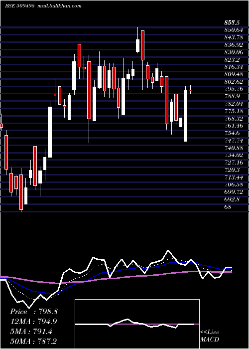  Daily chart Itdcem