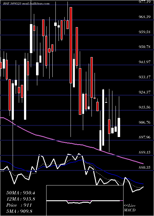  Daily chart EmpireInd