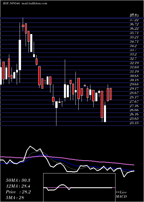  Daily chart GravissHosp