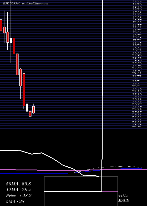  monthly chart GravissHosp