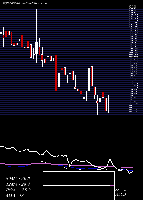  weekly chart GravissHosp