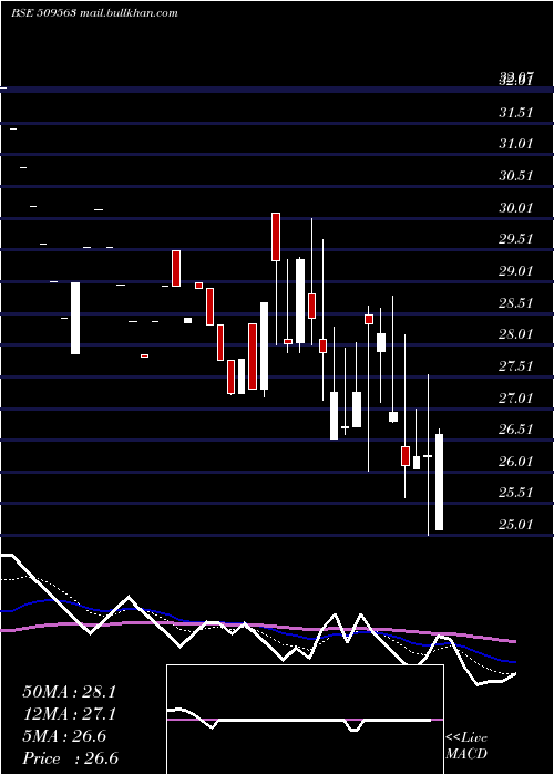  Daily chart GarwaMarine
