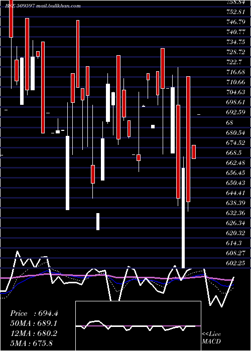  Daily chart Hardcastle