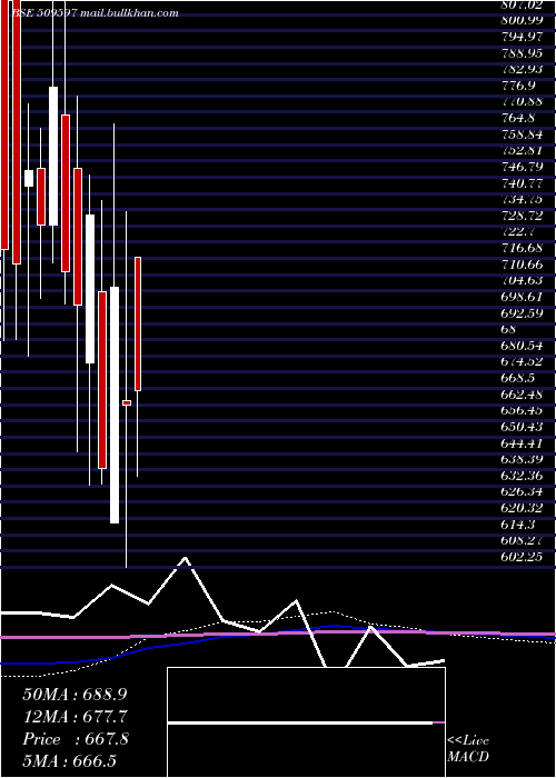  monthly chart Hardcastle