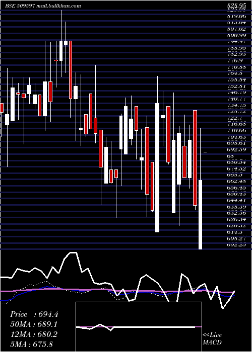  weekly chart Hardcastle