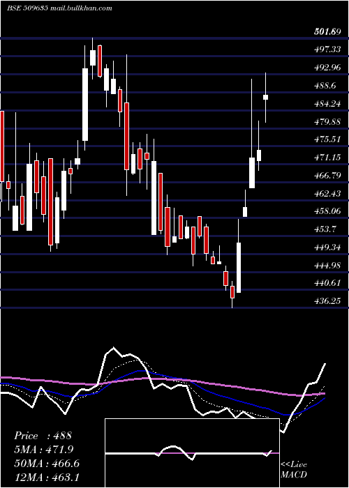  Daily chart HindComposi