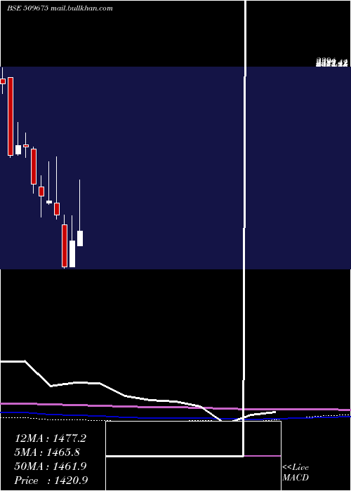  monthly chart Hil
