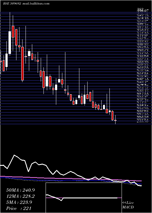  weekly chart IndCard