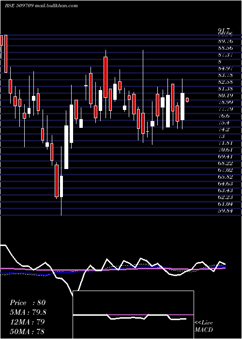 weekly chart IntConveyor