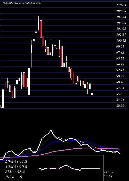  Daily chart JayshreTea