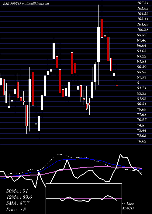  weekly chart JayshreTea