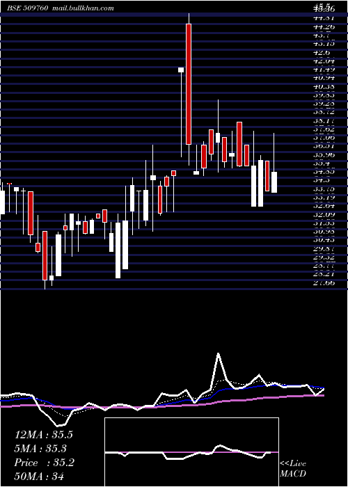  Daily chart ModernShare