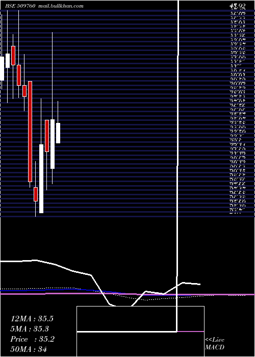  monthly chart ModernShare