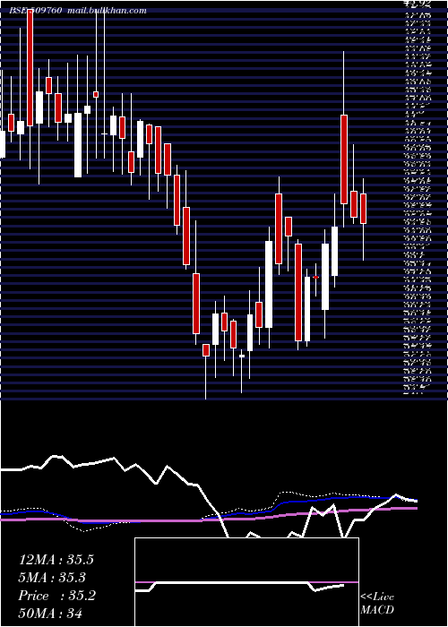  weekly chart ModernShare