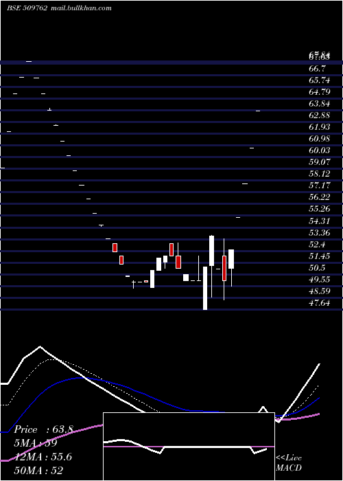  Daily chart MaproIndustries