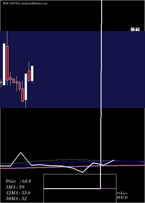  monthly chart MaproIndustries