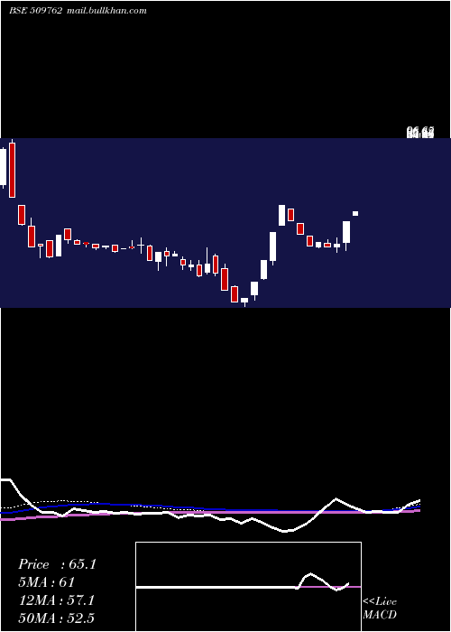  weekly chart MaproIndustries