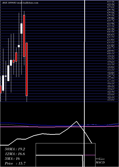  monthly chart PremierSyn