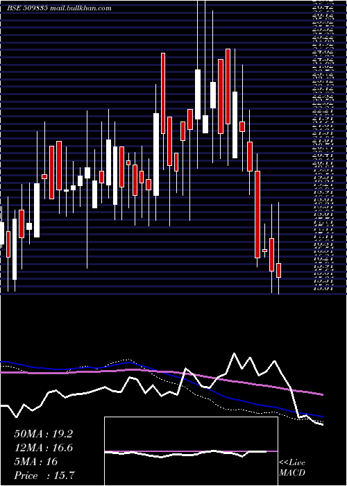  weekly chart PremierSyn