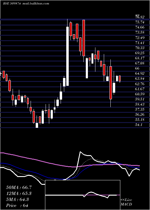  Daily chart ShalimarPai