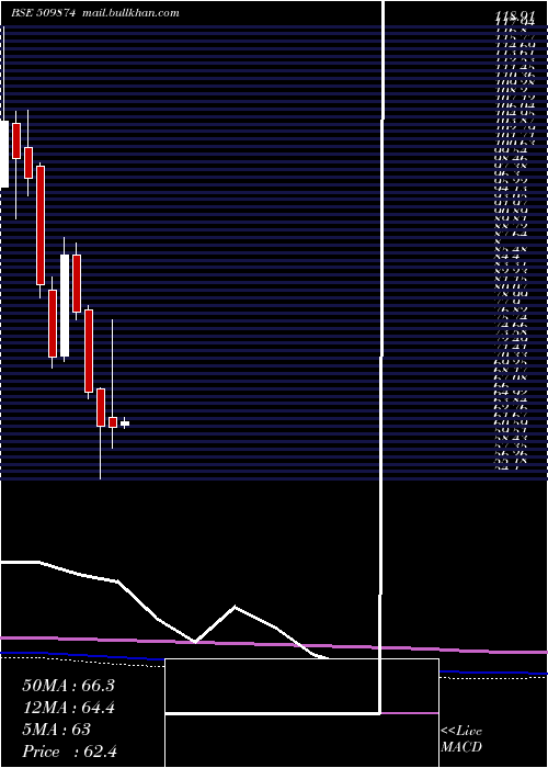  monthly chart ShalimarPai