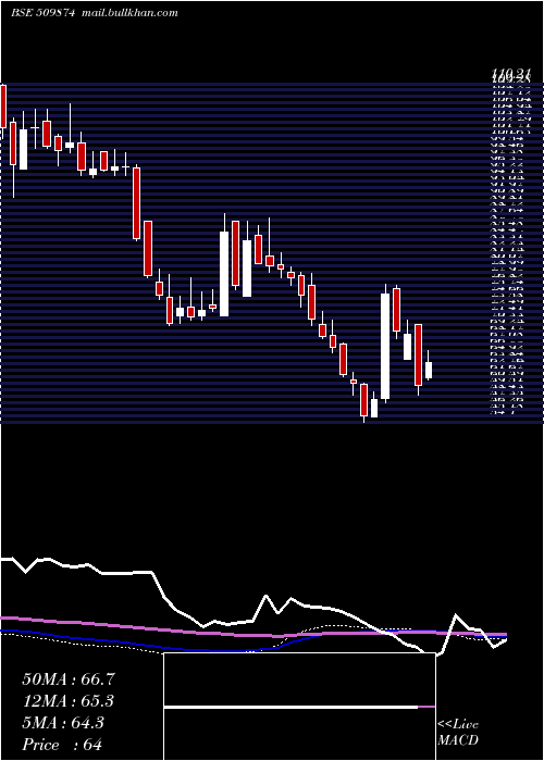  weekly chart ShalimarPai