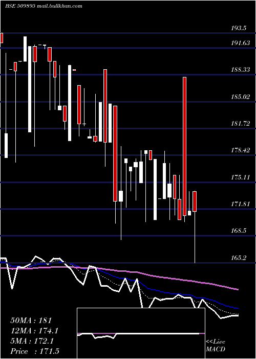  Daily chart HindMills