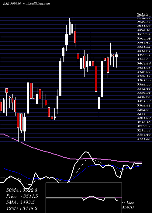  Daily chart SupremInd